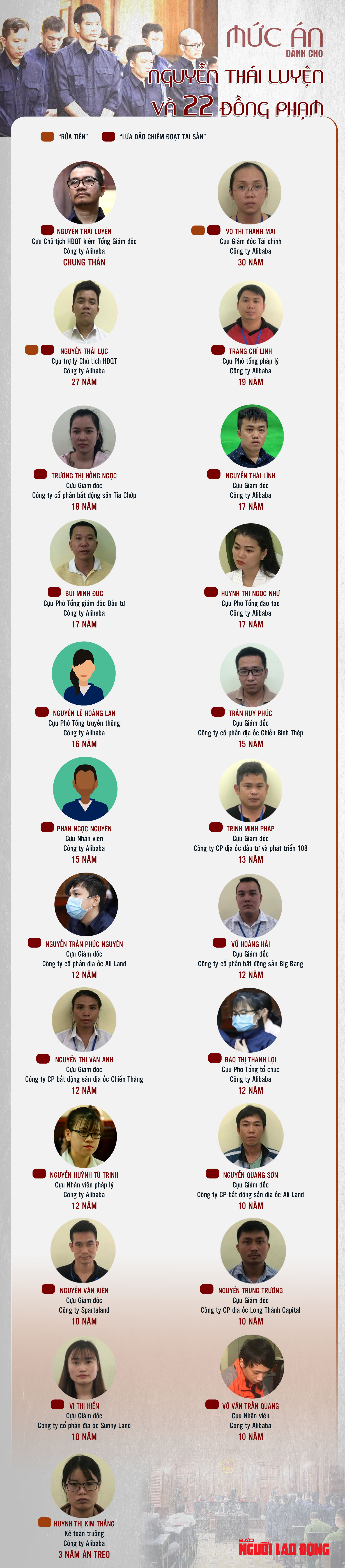 [Infographic]Chi tiết mức án dành cho Nguyễn Thái Luyện và 22 đồng phạm - 1