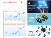 Công nghệ thông tin - [Infographic] Ấn tượng ngành bưu chính, viễn thông năm 2022: 40 tỉnh, thành phố có mạng 5G