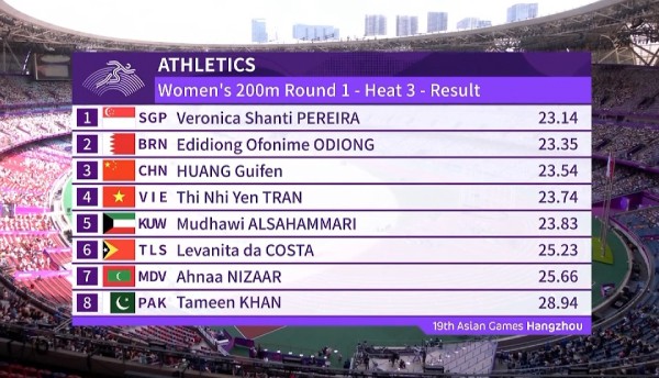 Trực tiếp đoàn Việt Nam - ASIAD ngày 1/10: Nguyễn Thị Oanh tuột huy chương 1.500m nữ - 25