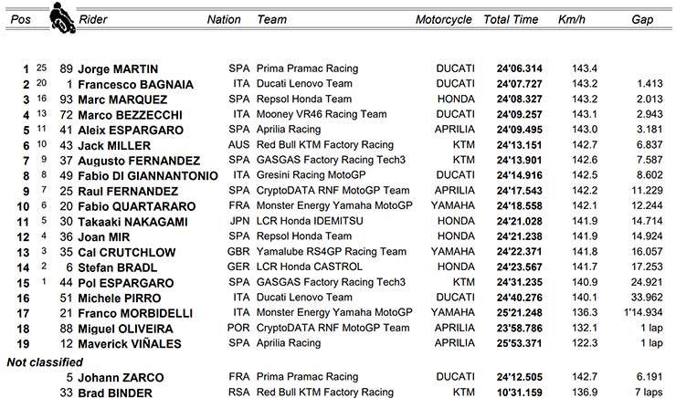 Đua xe MotoGP, Japanese GP: Đẳng cấp “khuất phục” mưa lớn, đua vô địch tiếp tục nóng - 7