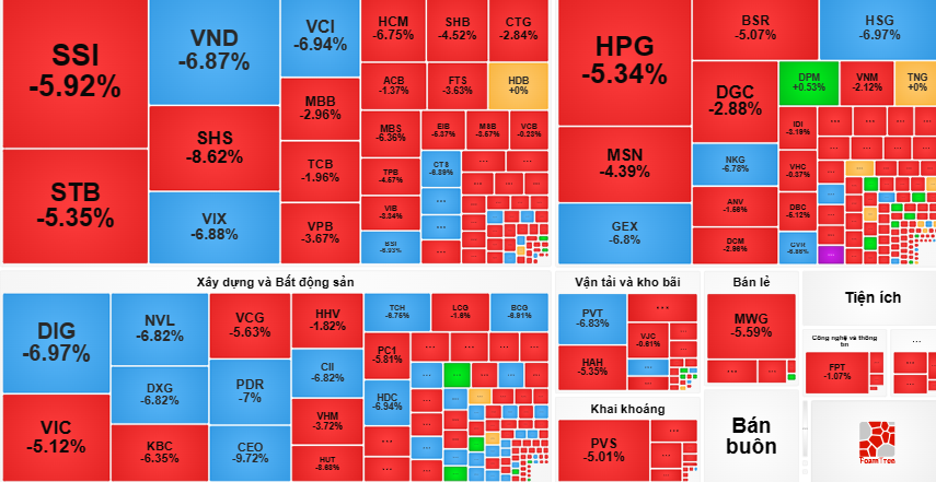 Nhà đầu tư đua nhau thoát hàng, thị trường rơi mạnh, chuyên gia nhận định bất ngờ - 1