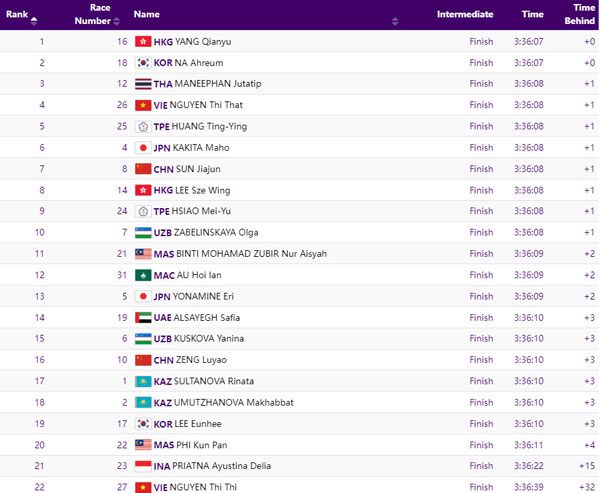 Đoàn Việt Nam - ASIAD ngày 4/10: Cầu mây nữ giành HCV, đáng tiếc chạy 4x400m - 6