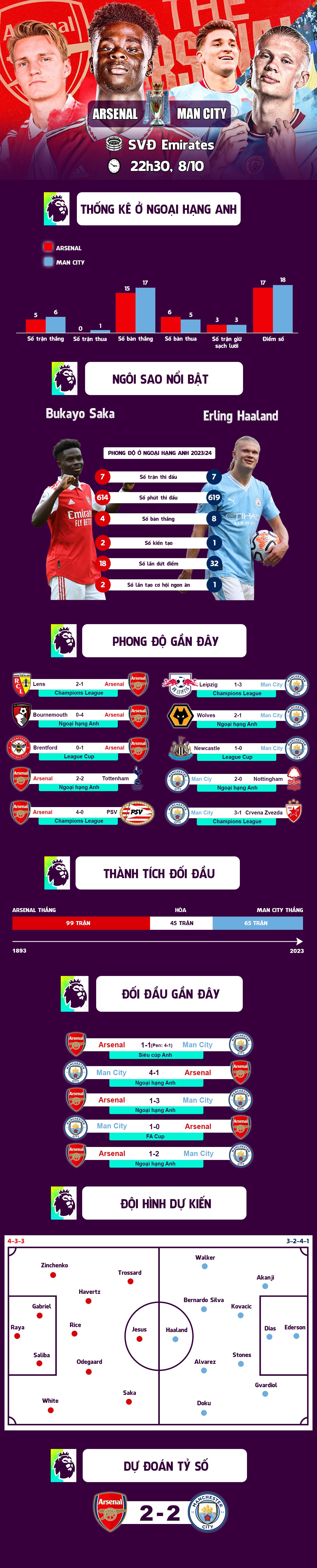 Nhận định bóng đá Arsenal - Man City: Đại chiến đỉnh cao, chờ tiệc tấn công (Ngoại hạng Anh) - 1