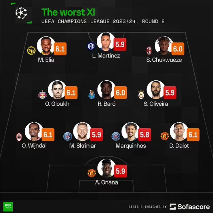 Đội hình tệ nhất lượt trận thứ hai Champions League, theo Sofascore