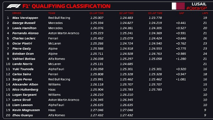 Đua xe F1, phân hạng Qatar GP: Sẵn sàng chờ cú hat-trick của tay đua Red Bull - 7