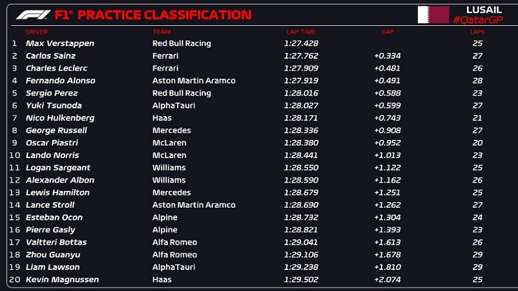 Kết quả FP1 Qatar GP 2023