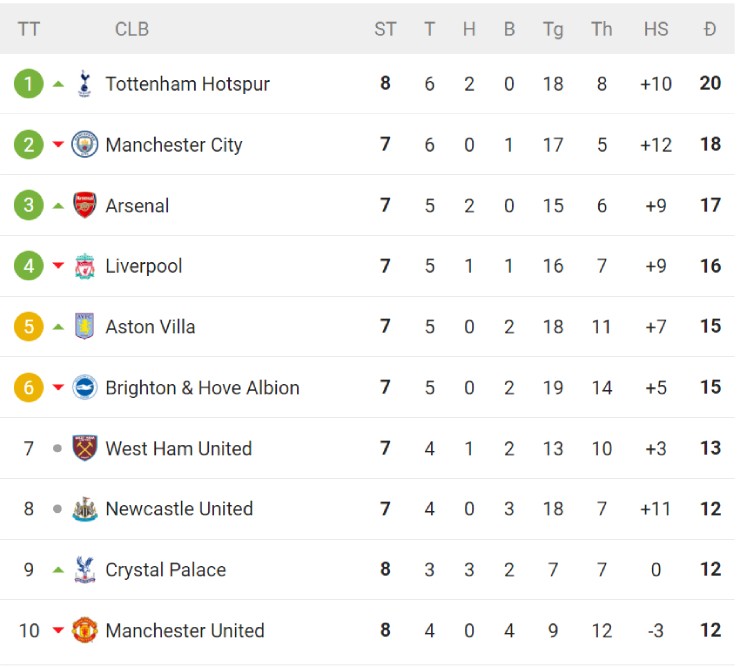 Hấp dẫn bảng xếp hạng NHA: Thành London mở hội, MU thắng nghẹt thở đứng thứ mấy? - 3