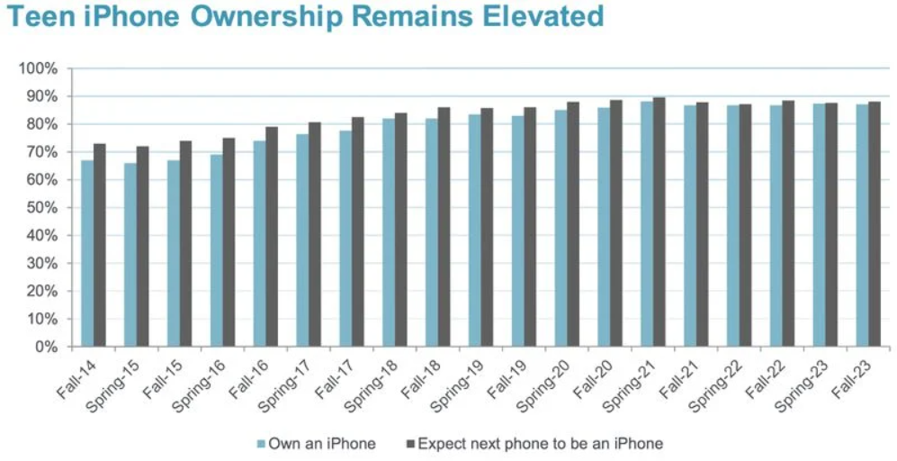 iPhone vẫn là smartphone phổ biến nhất của giới trẻ - 2