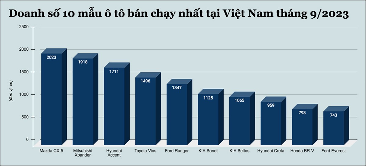 10 mẫu ô tô bán chạy nhất tại Việt Nam tháng 9/2023