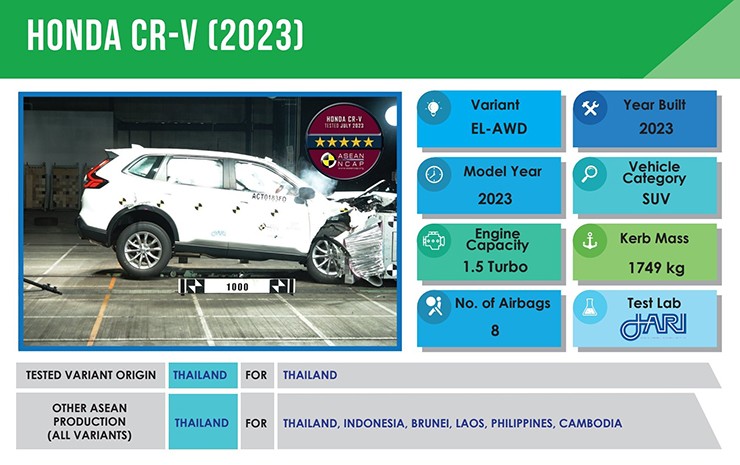 Honda CR-V mới đạt điểm cao về quy chuẩn an toàn ASEAN NCAP