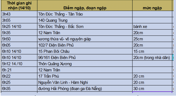 Đà Nẵng ngập sâu, lượng mưa gần đạt đỉnh ngày mưa lịch sử - 2