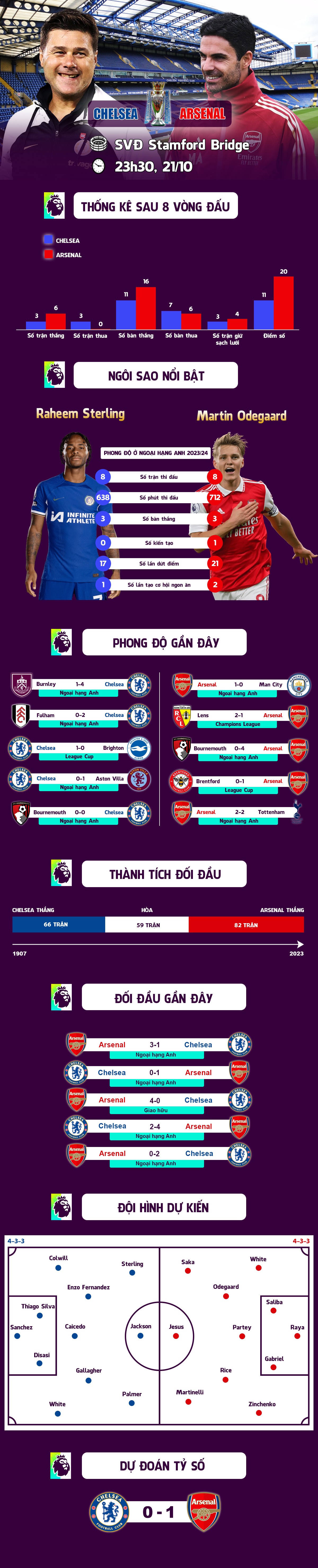 Nhận định bóng đá Chelsea - Arsenal: Rực lửa derby, kiểm chứng sức mạnh (Ngoại hạng Anh) - 1