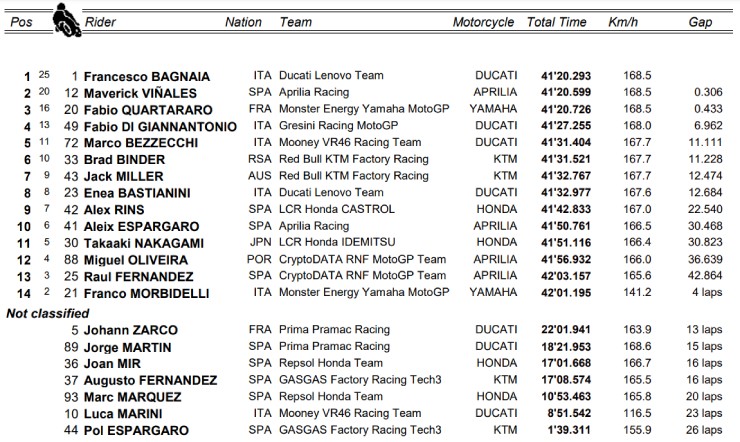 Đua xe MotoGP, Indonesian GP: Cuộc đua tiếp tục xoay chiều, Bagnaia giữ vứng số 1 - 7