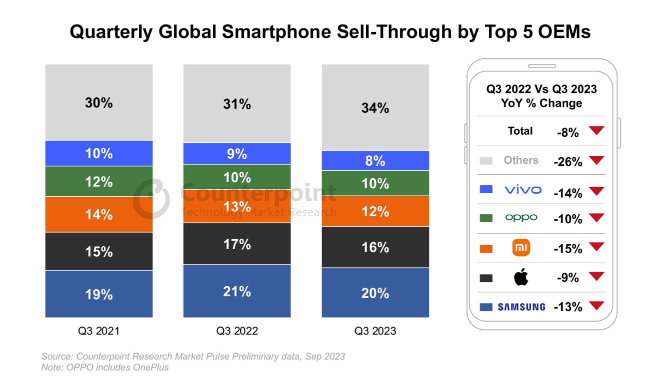 iPhone vẫn là "ông vua" bất chấp thị trường smartphone suy giảm