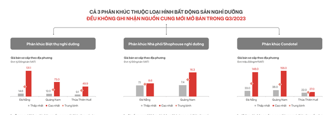 Bất động sản nghỉ dưỡng khu vực miền Trung gần như bị tê liệt.