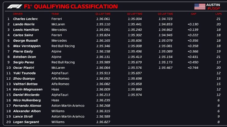 Đua xe F1, phân hạng US GP: Leclerc giành pole thứ 21, Verstappen “tăng độ khó” cho game - 6