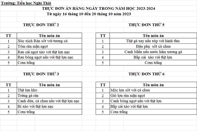 Sau sự việc, phía nhà trường đã có báo cáo sự việc lên cơ quan chức năng. Nhà trường cho biết thực đơn ăn từng bữa đã được niêm yết, công khai tại trường.