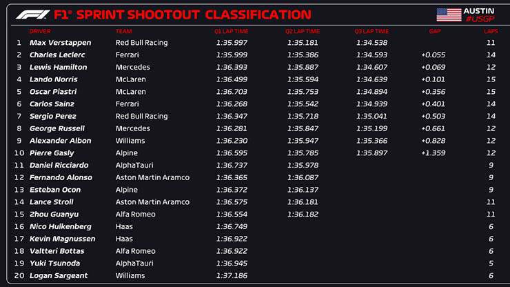 Kết quả Sprint Shootout (trước khi áp dụng án phạt)