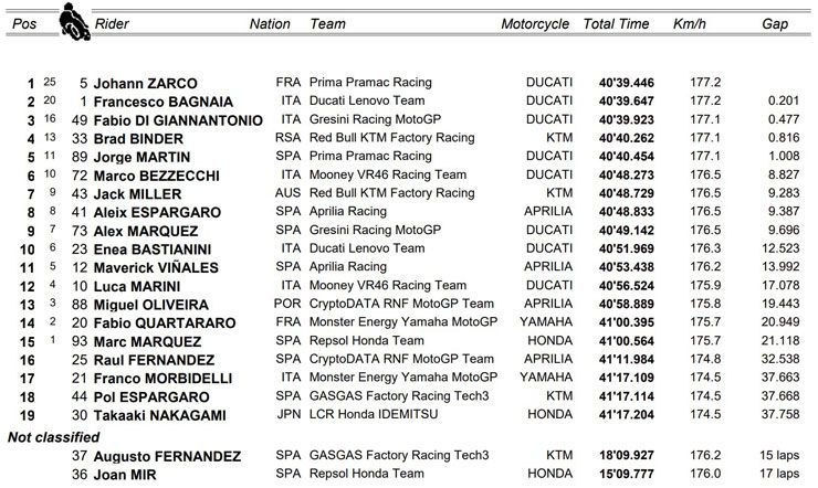 Đua xe MotoGP,  Australian GP: Zarco “giải hạn” sau 120 chặng, đồng đội tiếp tục mắc sai lầm - 7