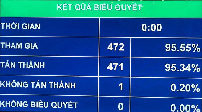 Kết quả biểu quyết thông qua danh sách 44 người được lấy phiếu tín nhiệm.