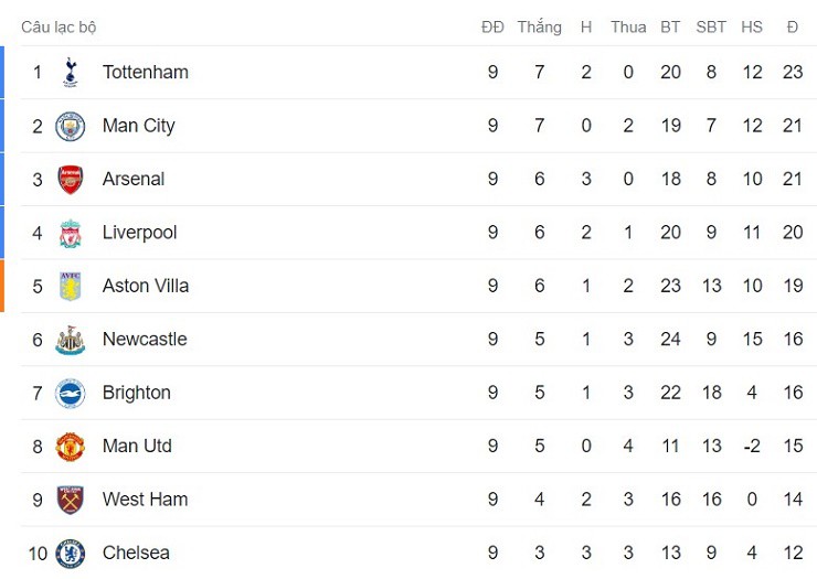 Nóng bảng xếp hạng Ngoại hạng Anh: Tottenham soán ngôi đầu Man City, bỏ xa MU - 2