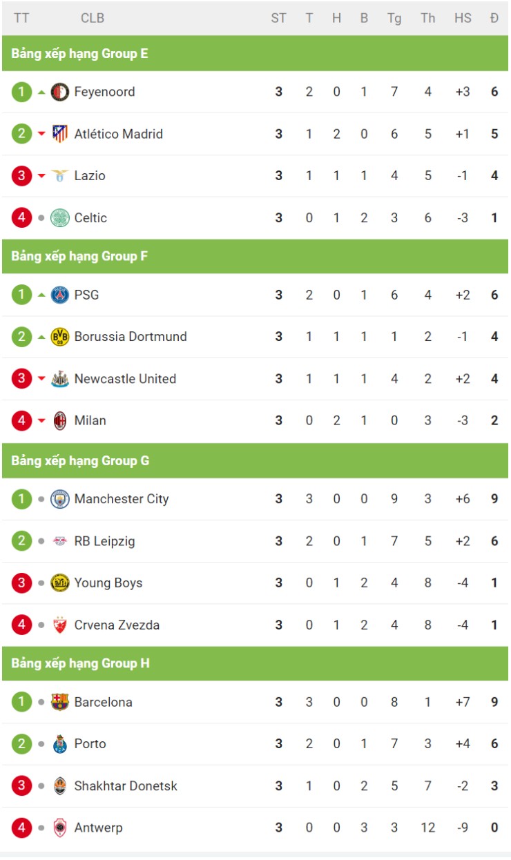 Nghẹt thở bảng xếp hạng Cúp C1: Man City - Barca bay cao, bảng "tử thần" có biến - 3