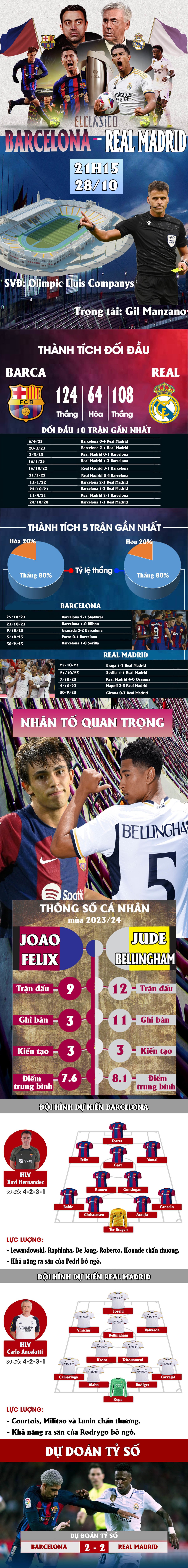 Nhận định bóng đá Barcelona - Real Madrid: Xứng danh Siêu kinh điển, chờ đợi Bellingham - 1