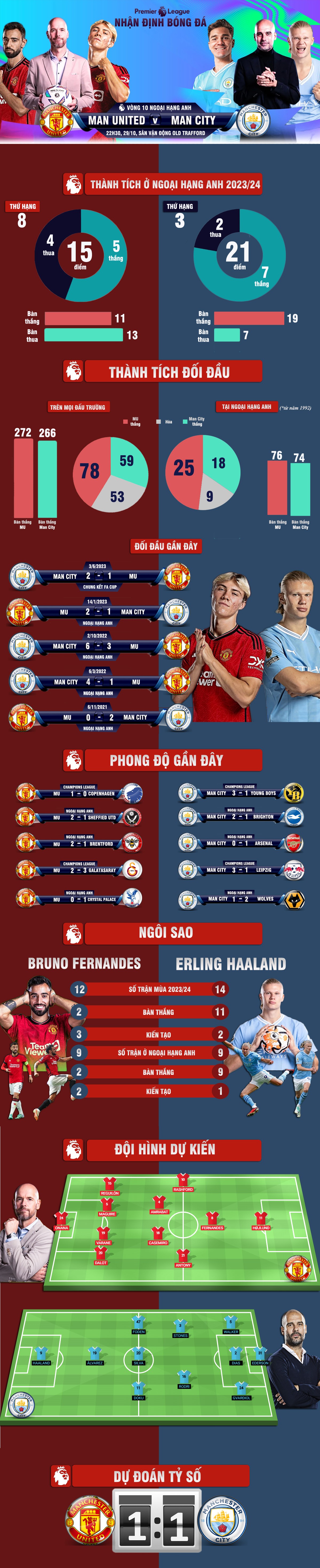 Nhận định bóng đá MU - Man City: Derby khó lường, dàn sao khuấy đảo Old Trafford (Ngoại hạng Anh) - 1