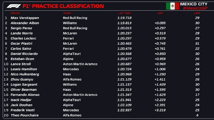 Đua xe F1, thử nghiệm Mexican GP: Điểm sáng Albon–Bottas, McLaren và Ferrari bám sát Red Bull - 6