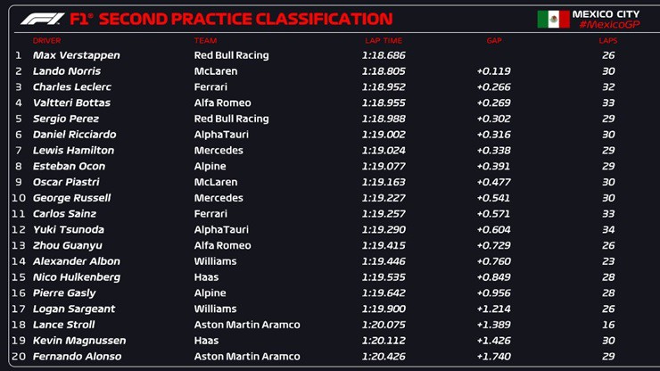 Đua xe F1, thử nghiệm Mexican GP: Điểm sáng Albon–Bottas, McLaren và Ferrari bám sát Red Bull - 7