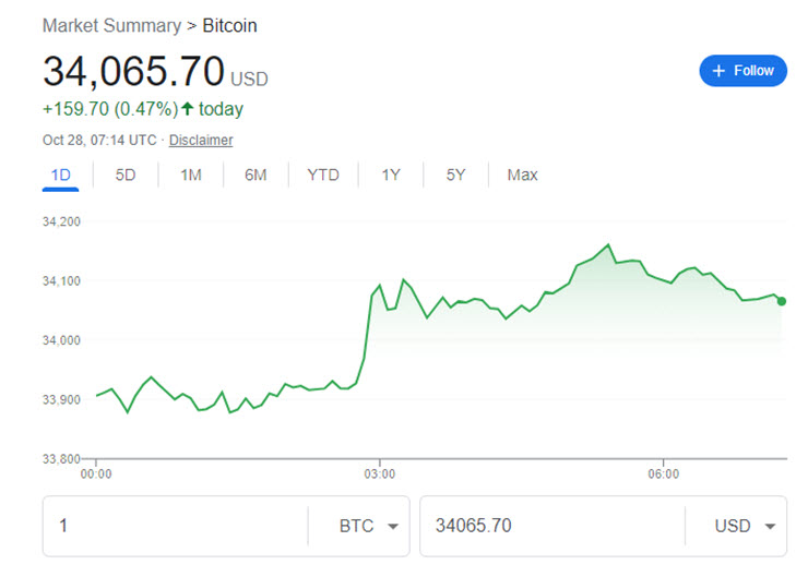 Giá BTC đã tăng lên gần 35.000 USD.