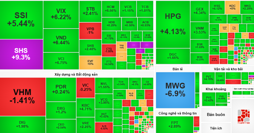 Thị trường tăng điểm ngoạn mục trong phiên đầu tháng 11
