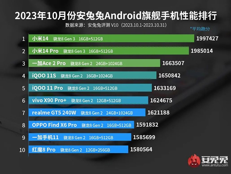 Top smartphone Android mạnh nhất hiện nay, Xiaomi gây choáng - 1