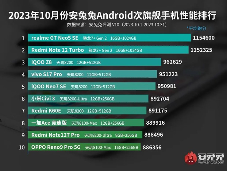 Top smartphone Android mạnh nhất hiện nay, Xiaomi gây choáng - 2