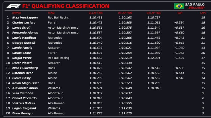 Kết quả chi tiết lượt chạy phân hạng Sao Paulo GP 2023