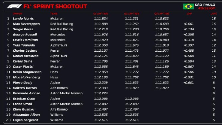 Kết quả Sprint Shootout