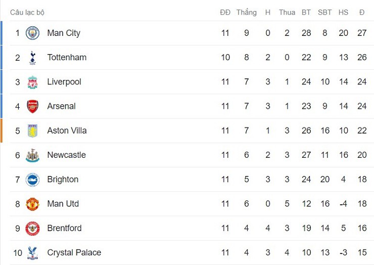 Nóng bảng xếp hạng Ngoại hạng Anh: Liverpool chia điểm, MU - Man City hưởng lợi - 2