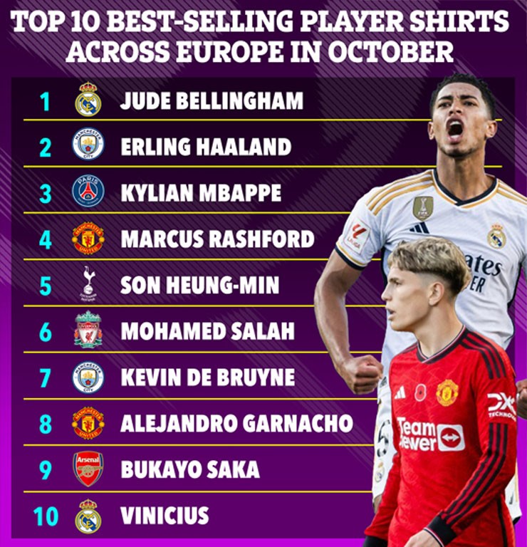 10 cầu thủ có áo đấu bán chạy nhất châu Âu trong tháng 10/2023