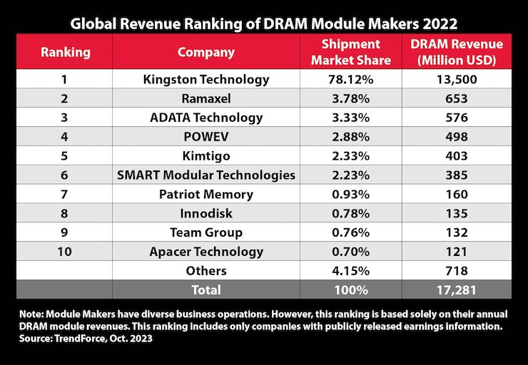 Bảng xếp hạng top 10&nbsp;nhà cung cấp bên thứ ba về mô-đun&nbsp;bộ nhớ DRAM.