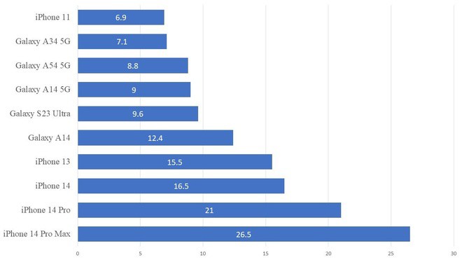 iPhone “quốc dân” sau 4 năm vẫn hot, giảm giá còn hơn 10 triệu đồng - 1