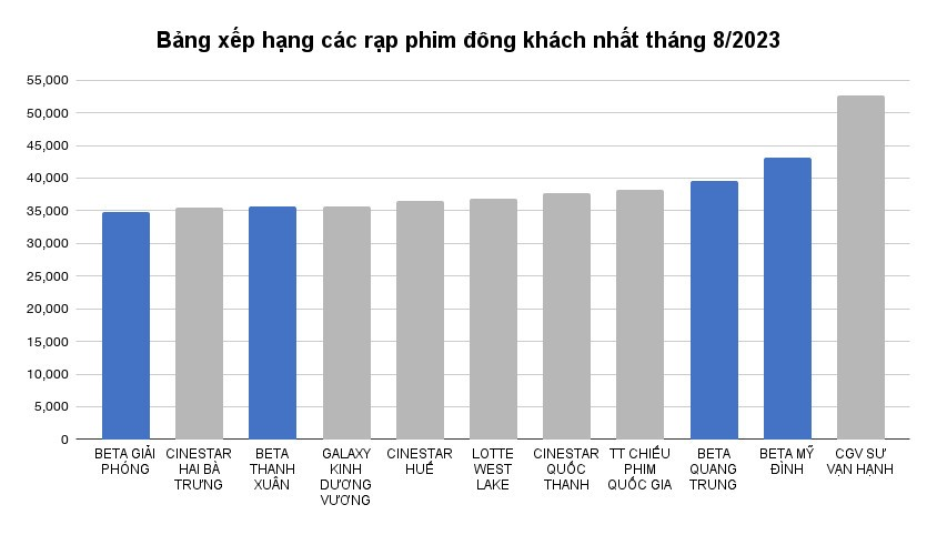 Beta Cinemas là cụm rạp chiếu phim Việt Nam có sự tăng trưởng nóng trong năm 2023 - 2