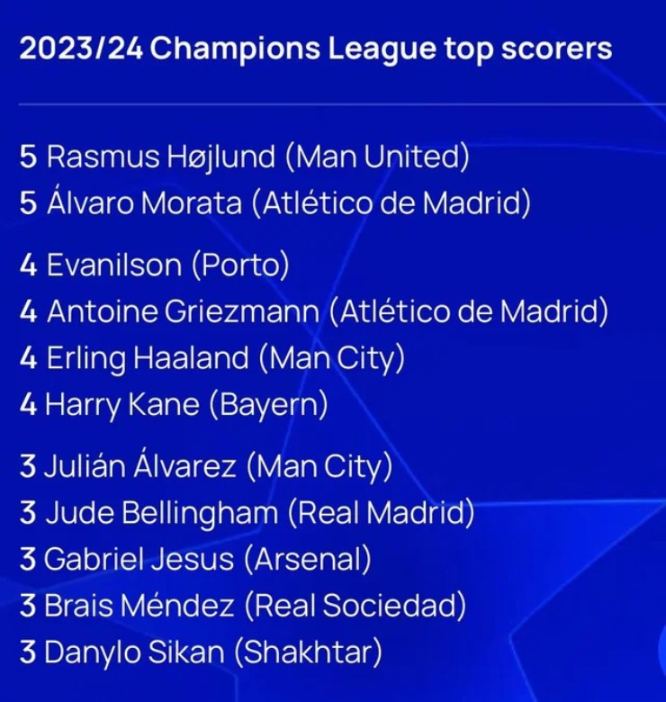 Những chân sút hàng đầu Champions League 2023/24