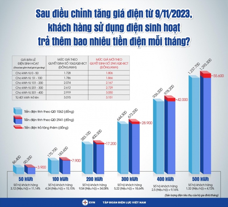 Tác động của tăng giá điện với hộ gia đình mỗi tháng.