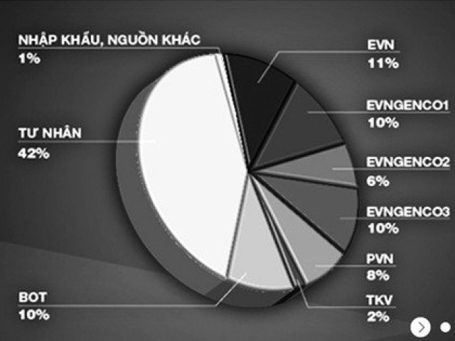 EVN không còn độc quyền về nguồn điện