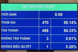 Quốc hội chính thức thông qua việc cải cách tiền lương từ 1-7-2024