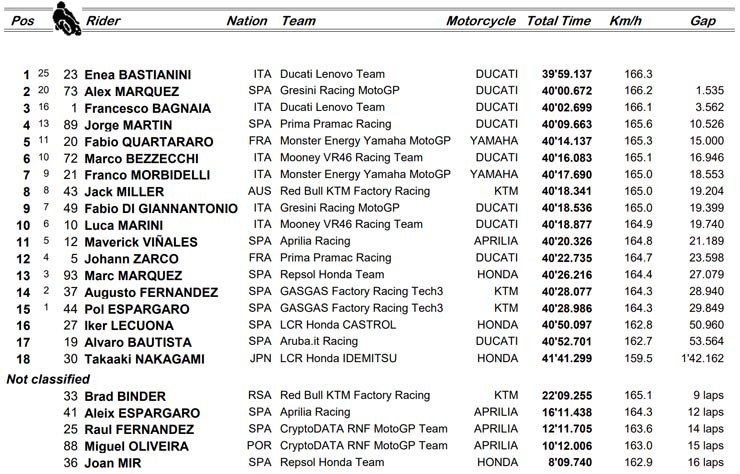 Đua xe MotoGP, Malaysian GP: Chờ đợi cuộc đua song mã tại 2 chặng cuối cùng - 6