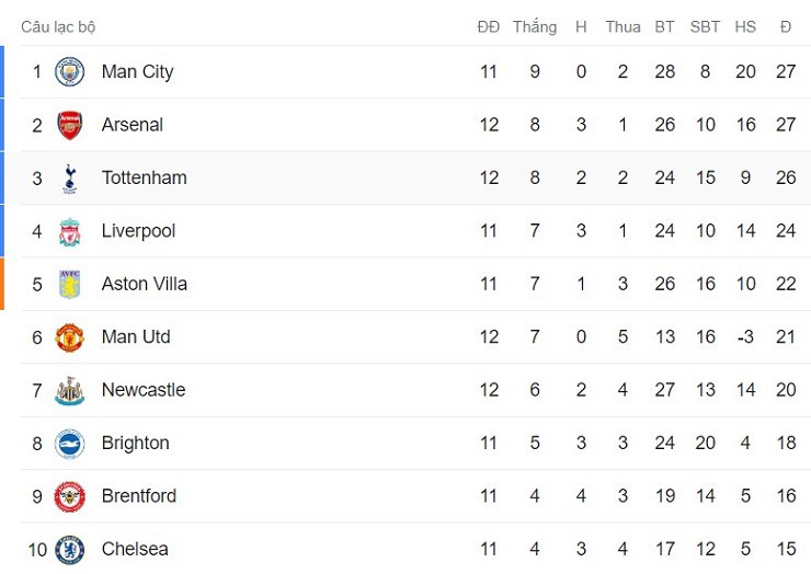 Nóng bảng xếp hạng Ngoại hạng Anh: MU áp sát top 4, Arsenal "phả hơi nóng" Man City - 3