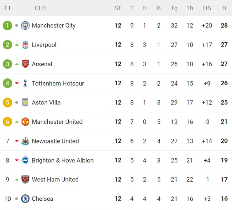 Nghẹt thở bảng xếp hạng NHA: Man City và Brighton sảy chân, Liverpool - MU hả hê - 3