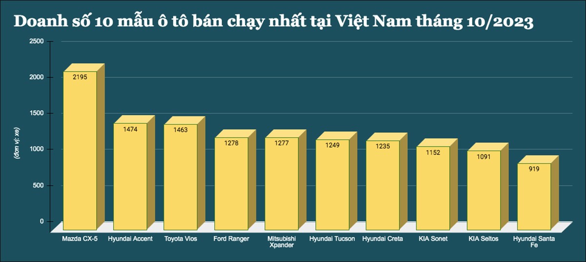 Đây là 10 mẫu ô tô bán chạy nhất tại Việt Nam tháng 10/2023 - 1