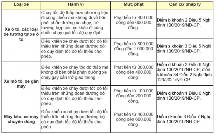 Xe đi trước quá chậm trên cao tốc, xe sau có bị xử phạt? - 2